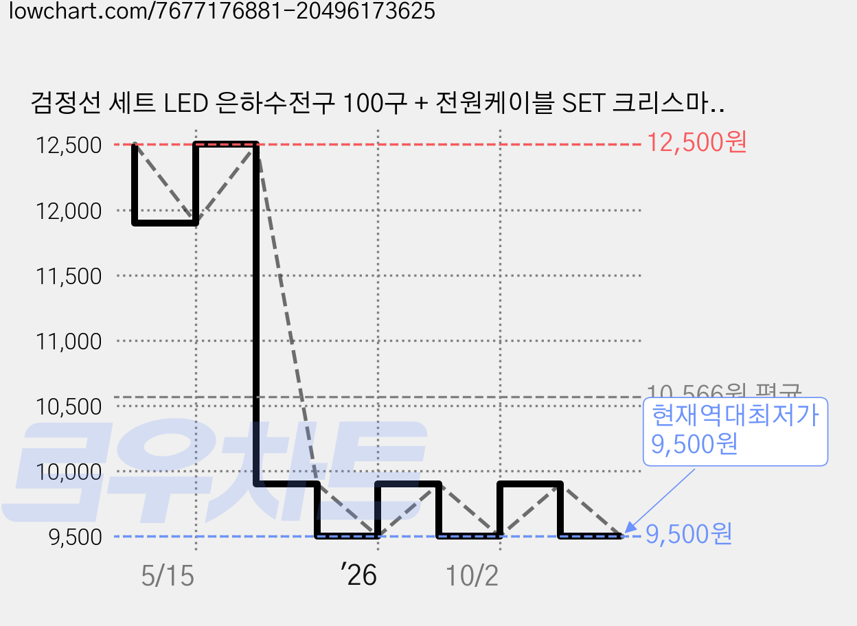 검정선 세트 LED 은하수전구 100구 + 전원케이블 SET 크리스마스 조명 전구, 전구색, 1개 가격 변동 차트, 현재가 9,500원, 역대최저가