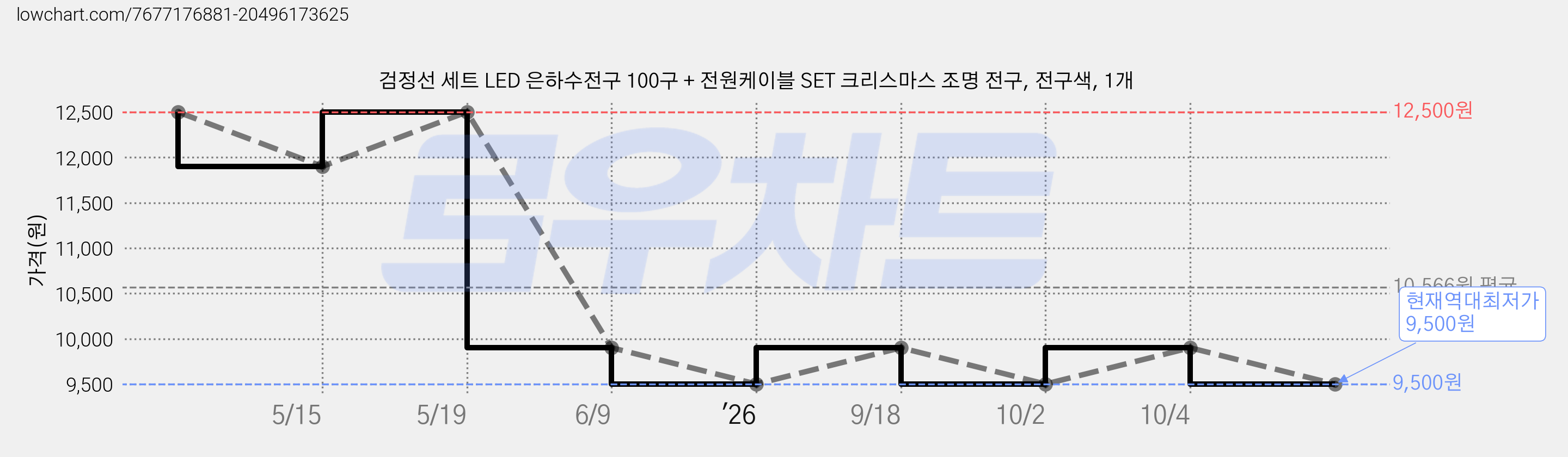 검정선 세트 LED 은하수전구 100구 + 전원케이블 SET 크리스마스 조명 전구, 전구색, 1개 가격 변동 차트, 현재가 9,500원, 역대최저가