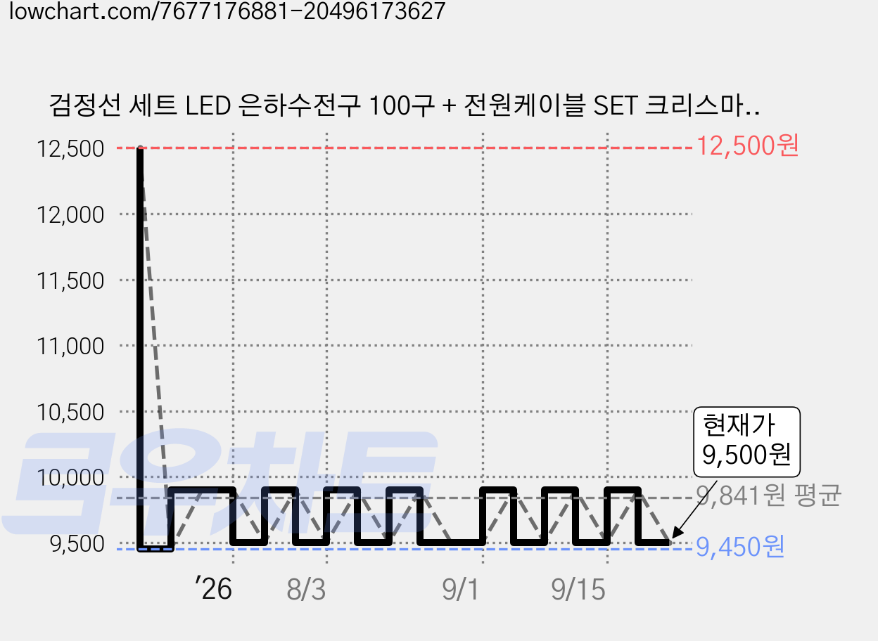 검정선 세트 LED 은하수전구 100구 + 전원케이블 SET 크리스마스 조명 전구, 노랑색, 1개 가격 변동 차트, 현재가 9,500원, 관측 최저가 9,450원