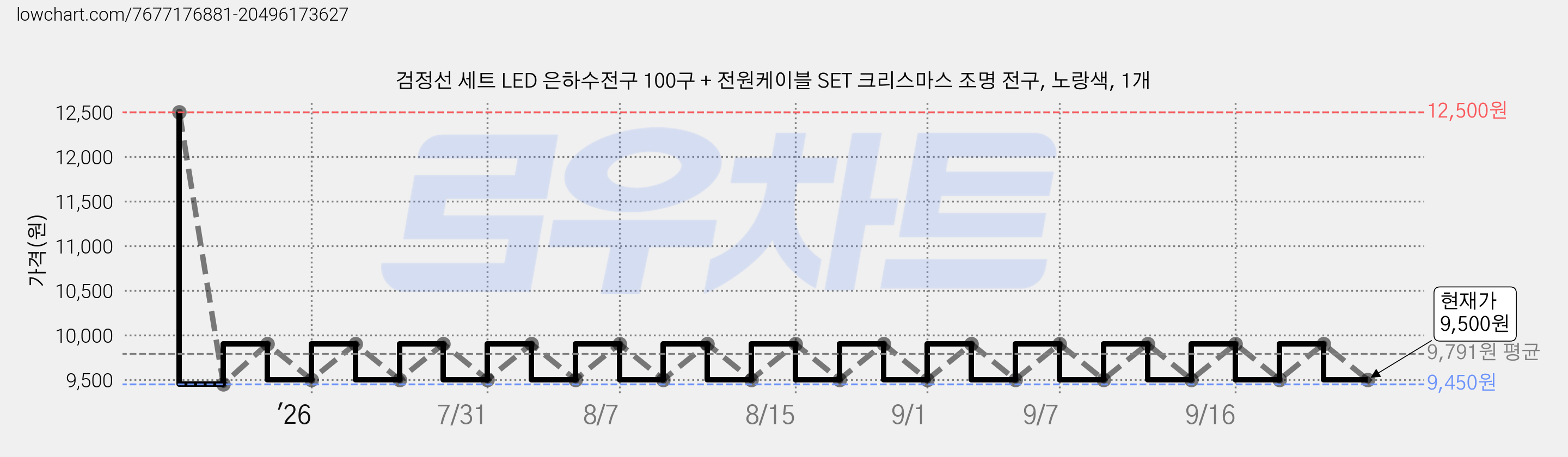 검정선 세트 LED 은하수전구 100구 + 전원케이블 SET 크리스마스 조명 전구, 노랑색, 1개 가격 변동 차트, 현재가 9,500원, 관측 최저가 9,450원