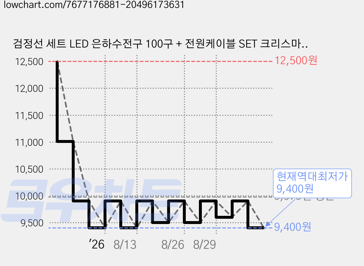 검정선 세트 LED 은하수전구 100구 + 전원케이블 SET 크리스마스 조명 전구, 보라색, 1개 가격 변동 차트, 현재가 9,400원, 역대최저가