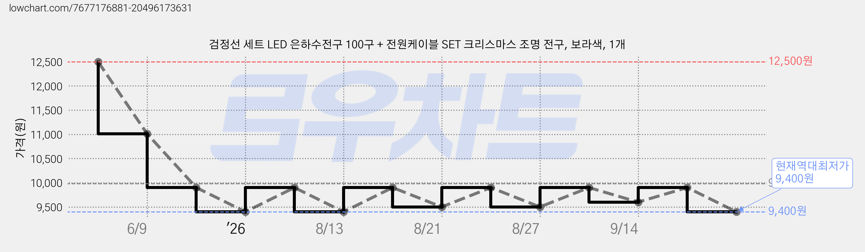 검정선 세트 LED 은하수전구 100구 + 전원케이블 SET 크리스마스 조명 전구, 보라색, 1개 가격 변동 차트, 현재가 9,400원, 역대최저가
