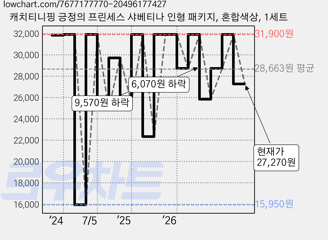캐치티니핑 긍정의 프린세스 샤베티나 인형 패키지, 혼합색상, 1세트 가격 변동 차트, 현재가 27,270원, 관측 최저가 15,950원