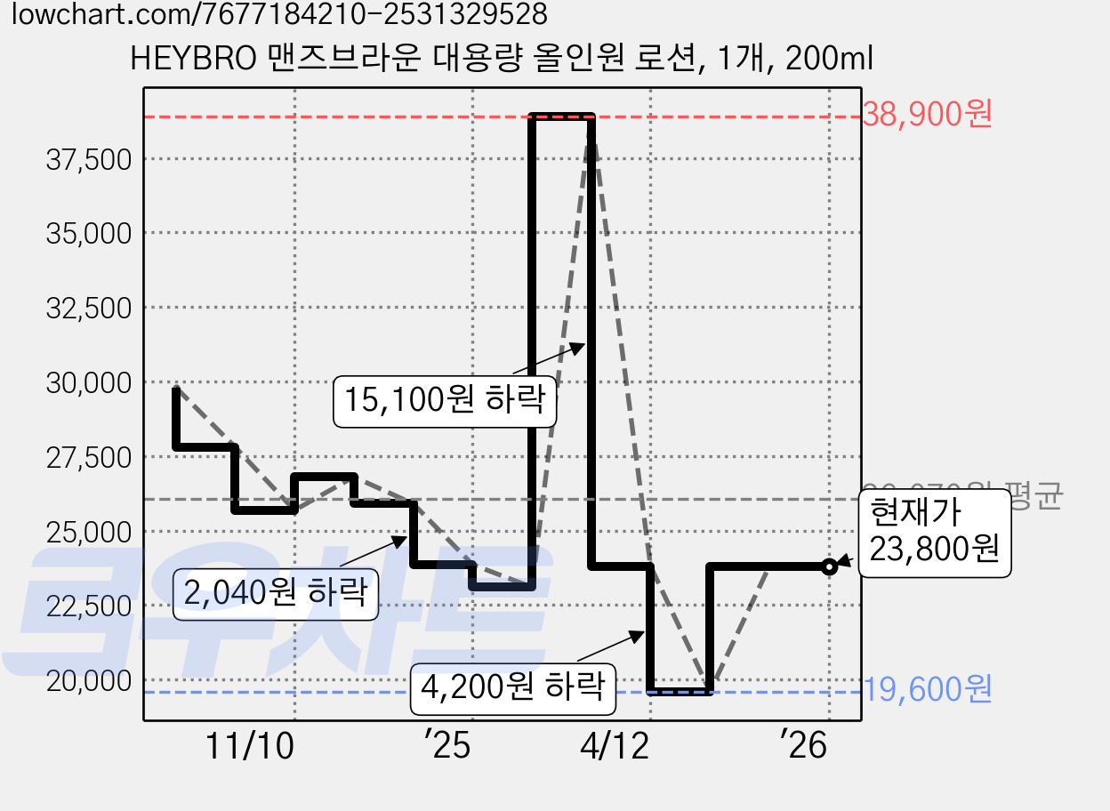 HEYBRO 맨즈브라운 대용량 올인원 로션, 1개, 200ml 가격 변동 차트, 현재가 23,800원, 관측 최저가 19,600원