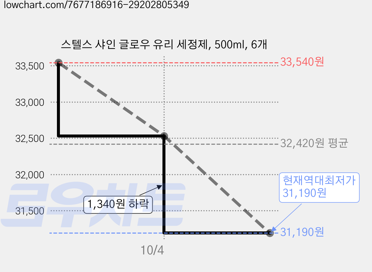스텔스 샤인 글로우 유리 세정제, 500ml, 6개 가격 변동 차트, 현재가 31,190원, 역대최저가