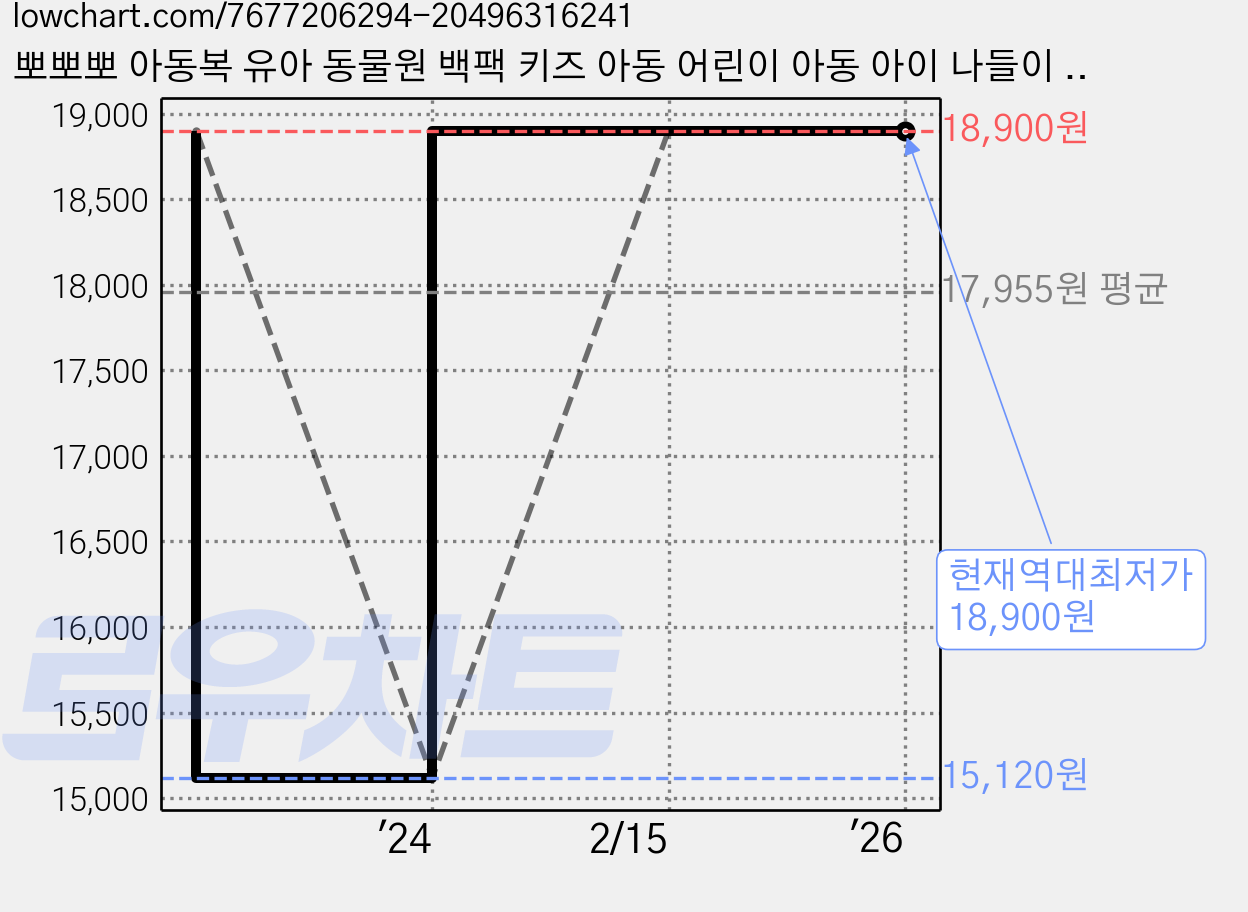 뽀뽀뽀 아동복 유아 동물원 백팩 키즈 아동 어린이 아동 아이 나들이 가방 끈 가격 변동 차트, 현재가 18,900원, 역대최저가
