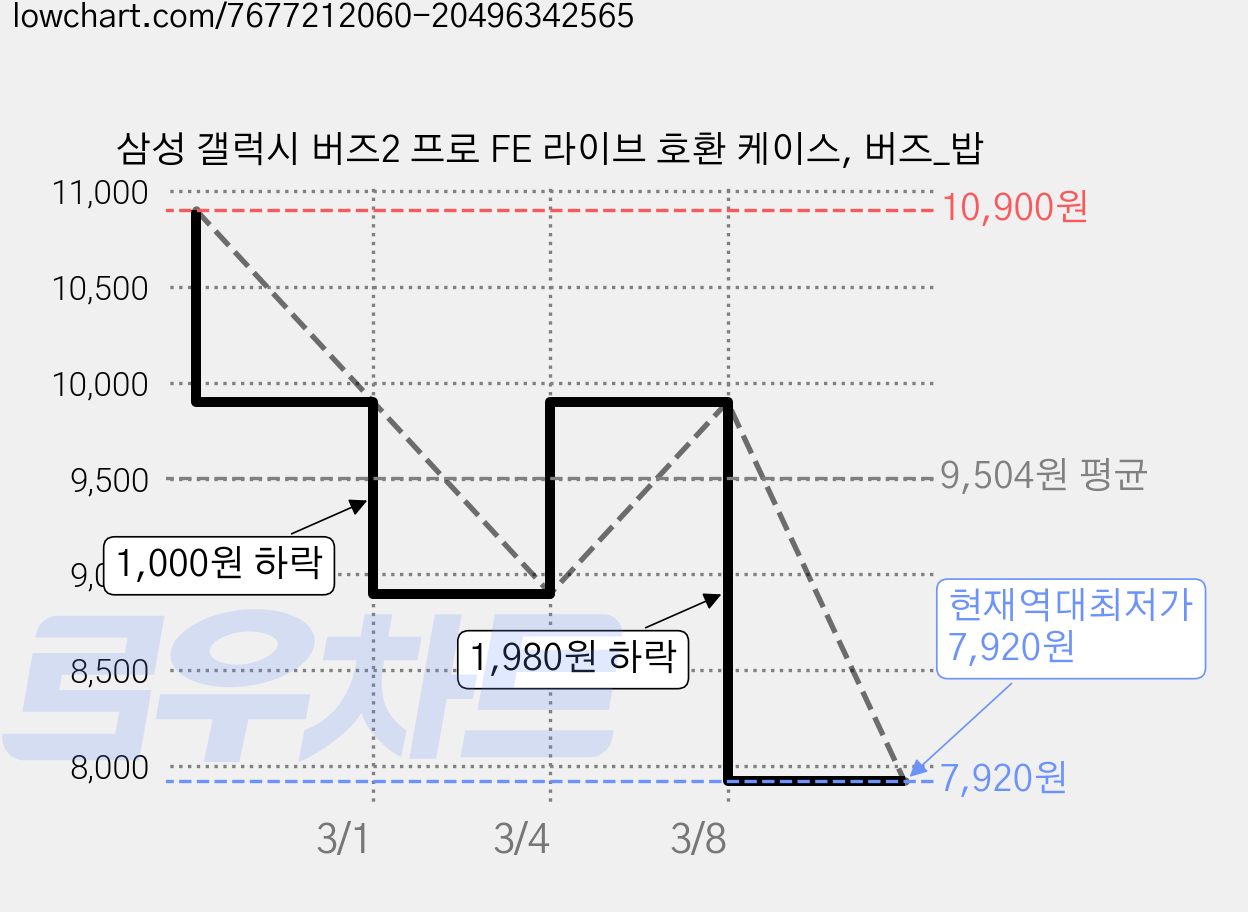 삼성 갤럭시 버즈2 프로 FE 라이브 호환 케이스, 버즈_밥 가격 변동 차트, 현재가 7,920원, 역대최저가
