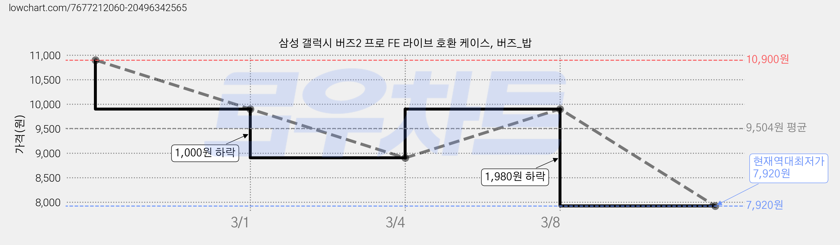 삼성 갤럭시 버즈2 프로 FE 라이브 호환 케이스, 버즈_밥 가격 변동 차트, 현재가 7,920원, 역대최저가