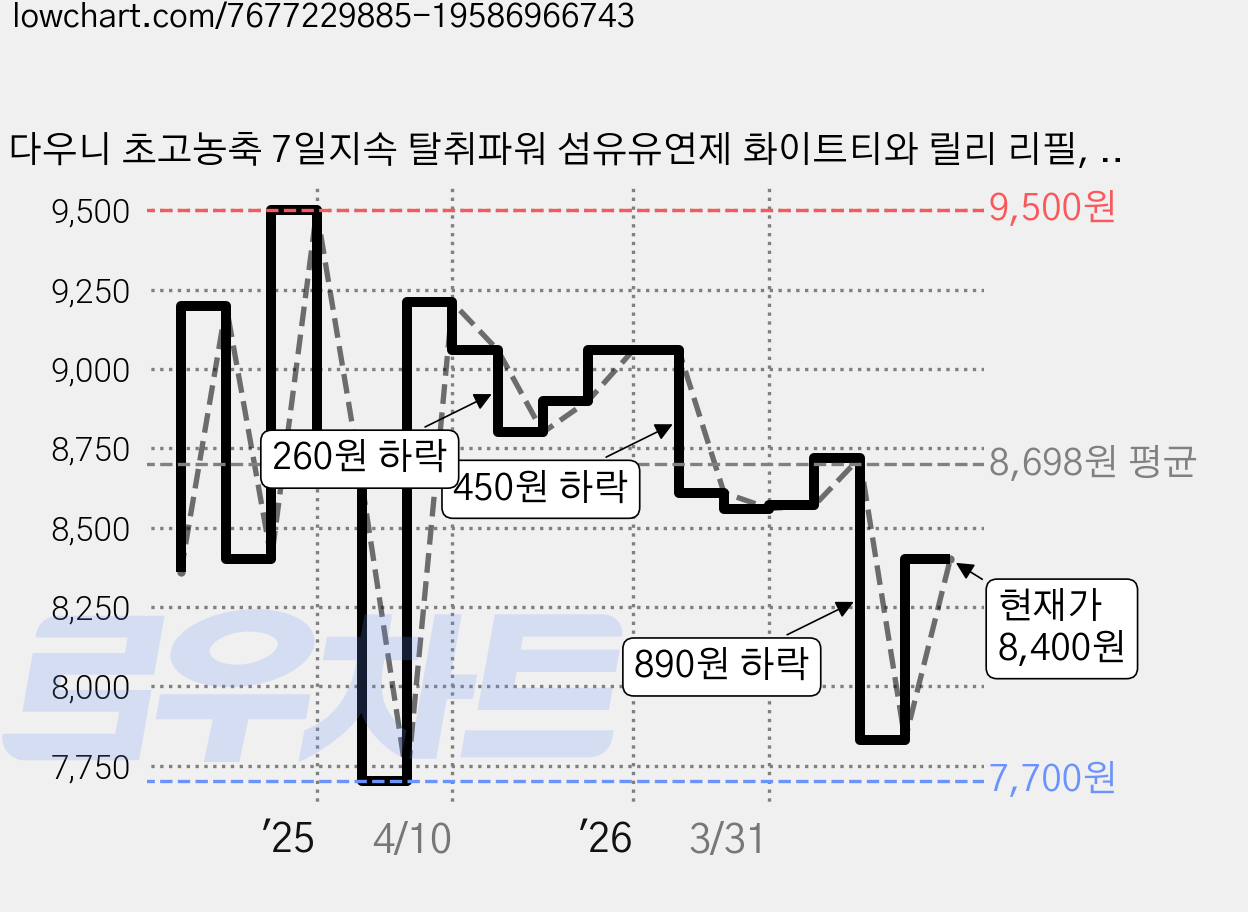 다우니 초고농축 7일지속 탈취파워 섬유유연제 화이트티와 릴리 리필, 1.6L, 1개 가격 변동 차트, 현재가 8,400원, 관측 최저가 7,700원