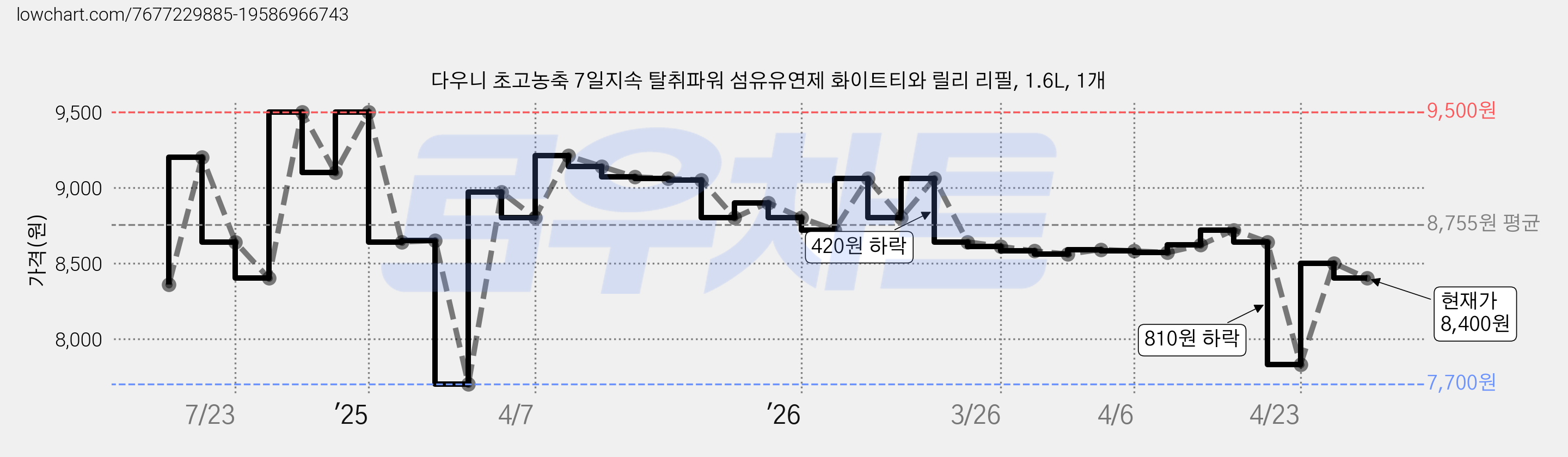 다우니 초고농축 7일지속 탈취파워 섬유유연제 화이트티와 릴리 리필, 1.6L, 1개 가격 변동 차트, 현재가 8,400원, 관측 최저가 7,700원