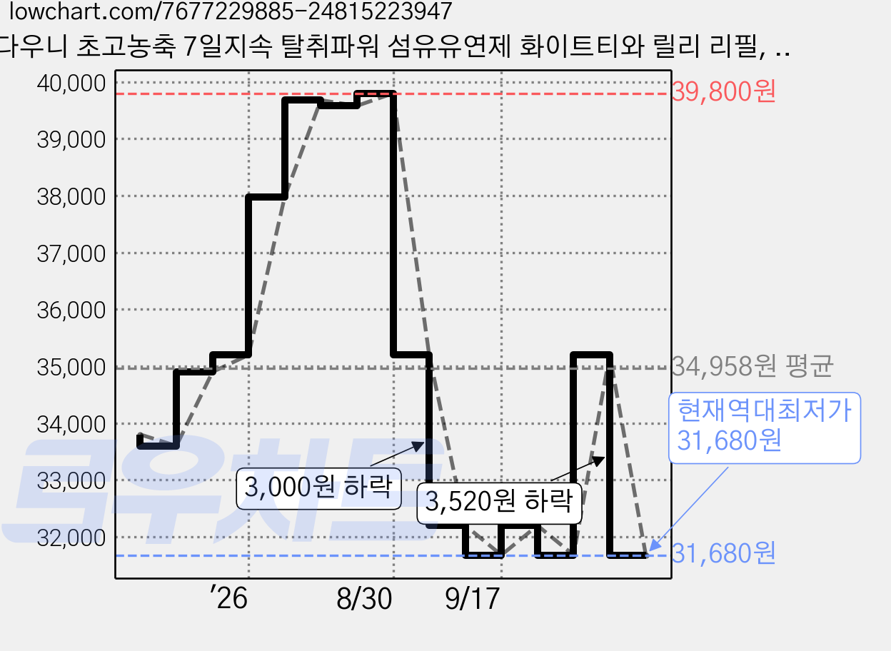 다우니 초고농축 7일지속 탈취파워 섬유유연제 화이트티와 릴리 리필, 4.1L, 2개 가격 변동 차트, 현재가 31,680원, 역대최저가