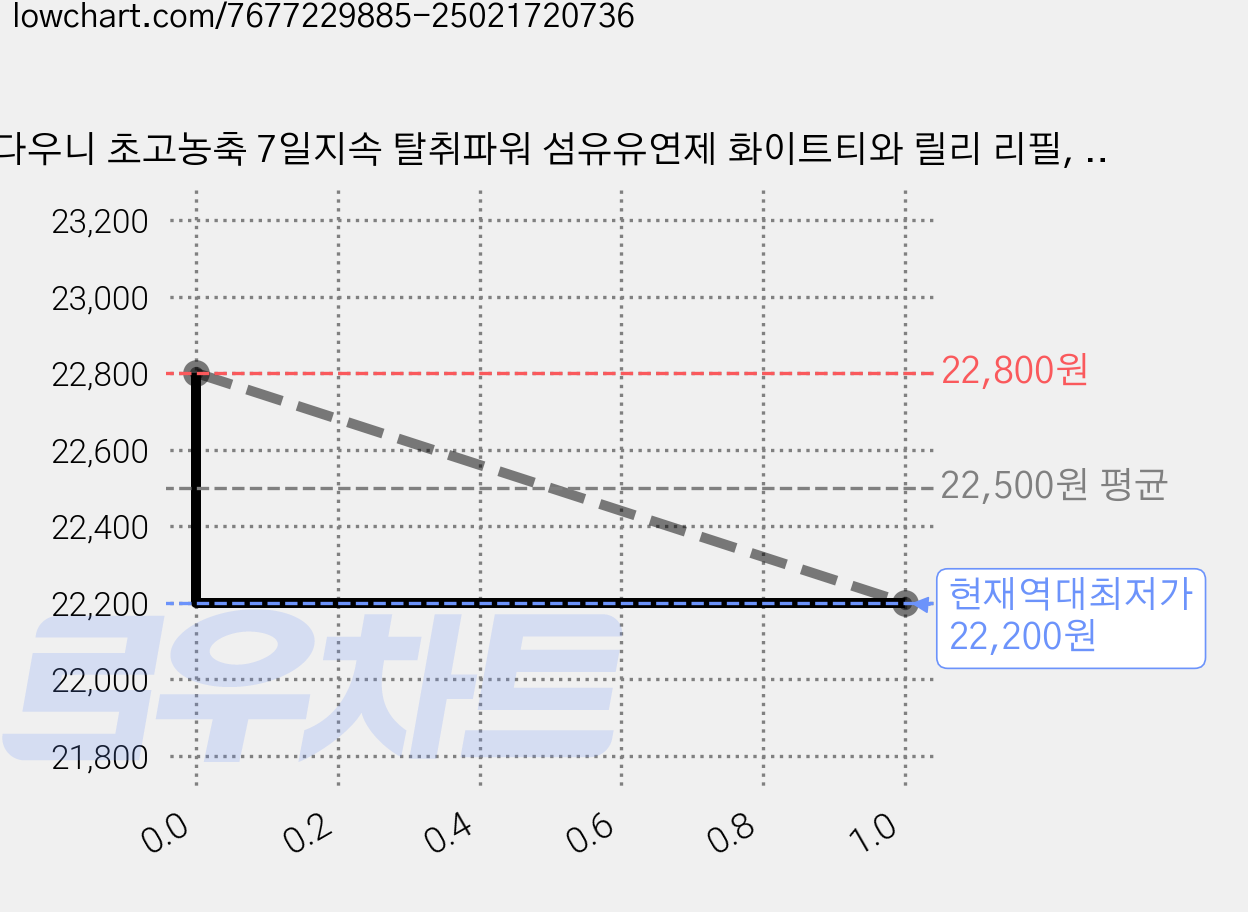 다우니 초고농축 7일지속 탈취파워 섬유유연제 화이트티와 릴리 리필, 1.6L, 3개 가격 변동 차트, 현재가 22,200원, 역대최저가