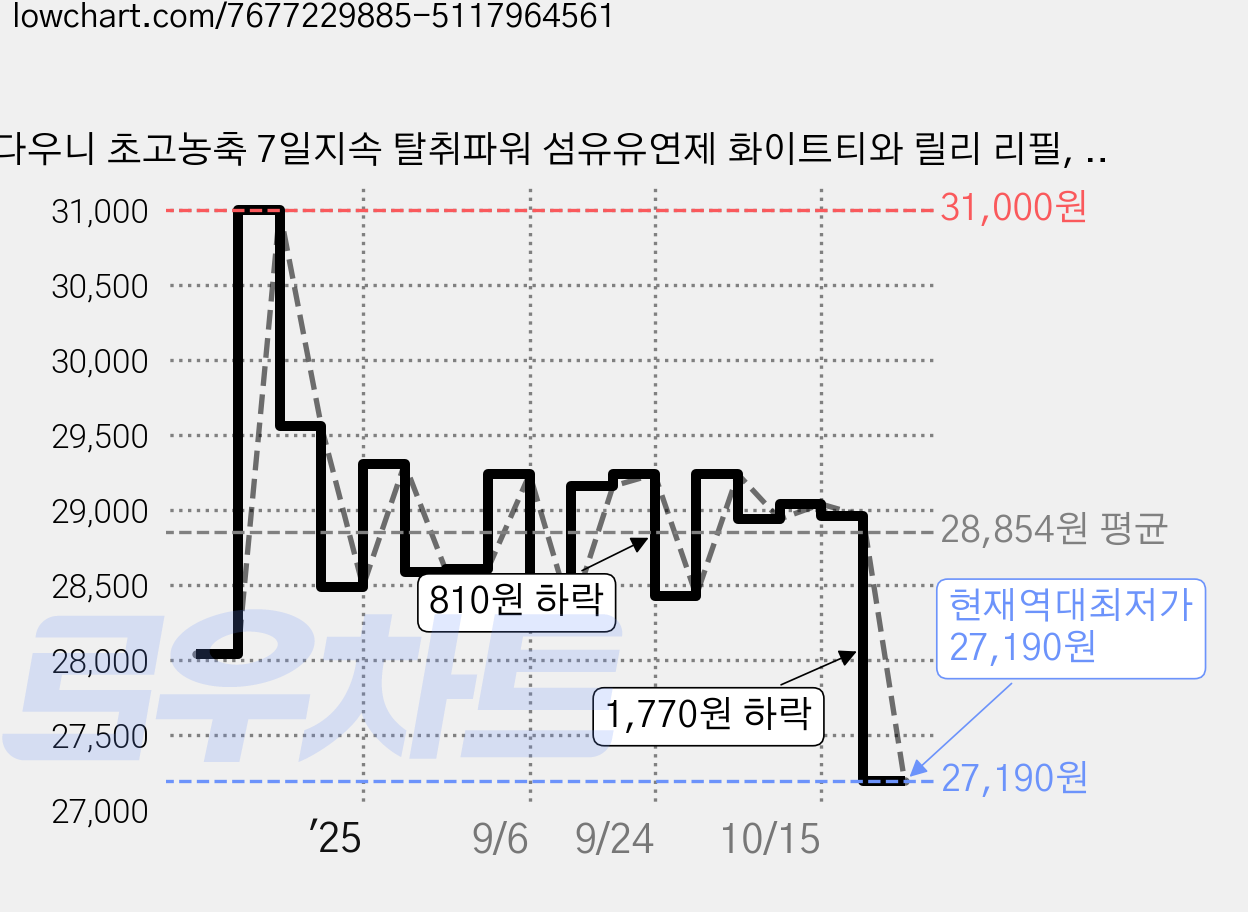 다우니 초고농축 7일지속 탈취파워 섬유유연제 화이트티와 릴리 리필, 1.6L, 4개 가격 변동 차트, 현재가 27,190원, 역대최저가