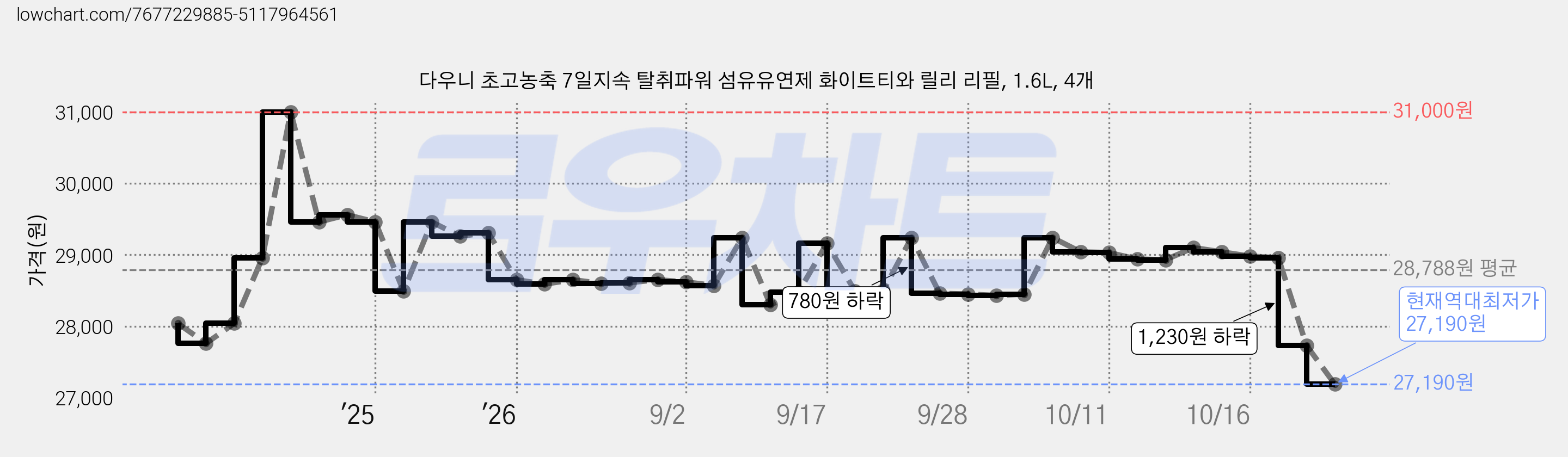 다우니 초고농축 7일지속 탈취파워 섬유유연제 화이트티와 릴리 리필, 1.6L, 4개 가격 변동 차트, 현재가 27,190원, 역대최저가