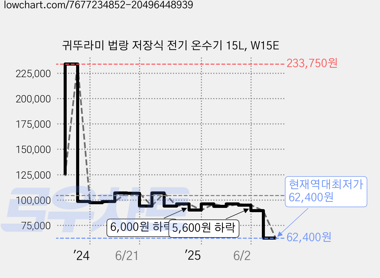 귀뚜라미 법랑 저장식 전기 온수기 15L, W15E 가격 변동 차트, 현재가 62,400원, 역대최저가