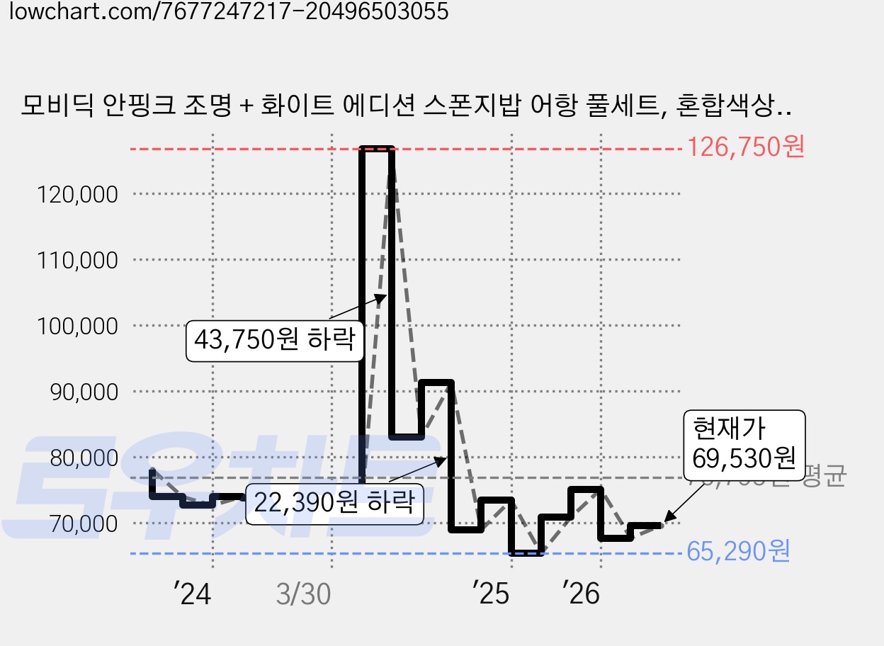 모비딕 안핑크 조명 + 화이트 에디션 스폰지밥 어항 풀세트, 혼합색상, 1세트 가격 변동 차트, 현재가 69,530원, 관측 최저가 65,010원