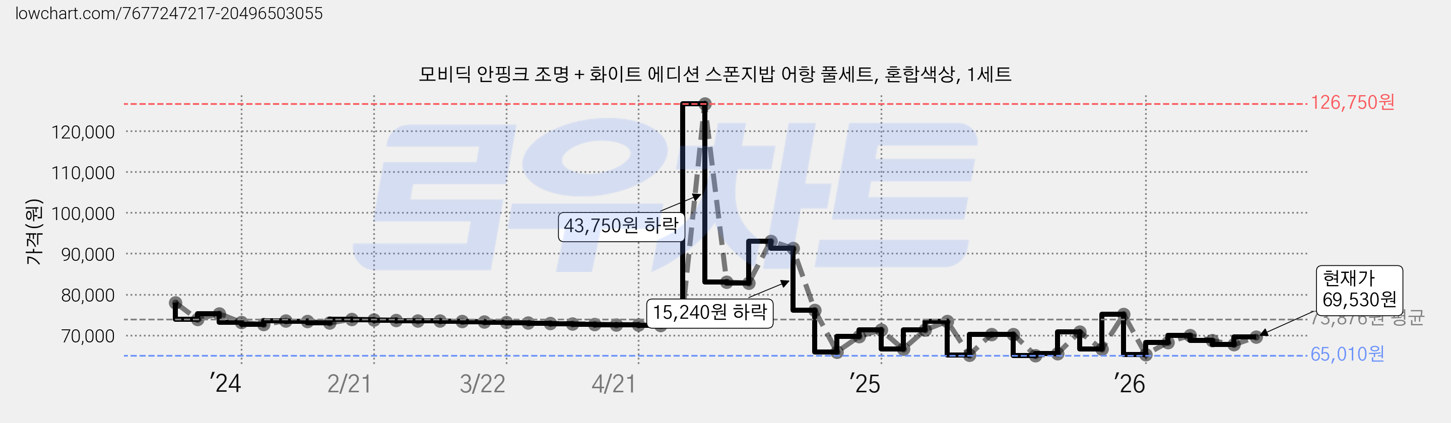 모비딕 안핑크 조명 + 화이트 에디션 스폰지밥 어항 풀세트, 혼합색상, 1세트 가격 변동 차트, 현재가 69,530원, 관측 최저가 65,010원