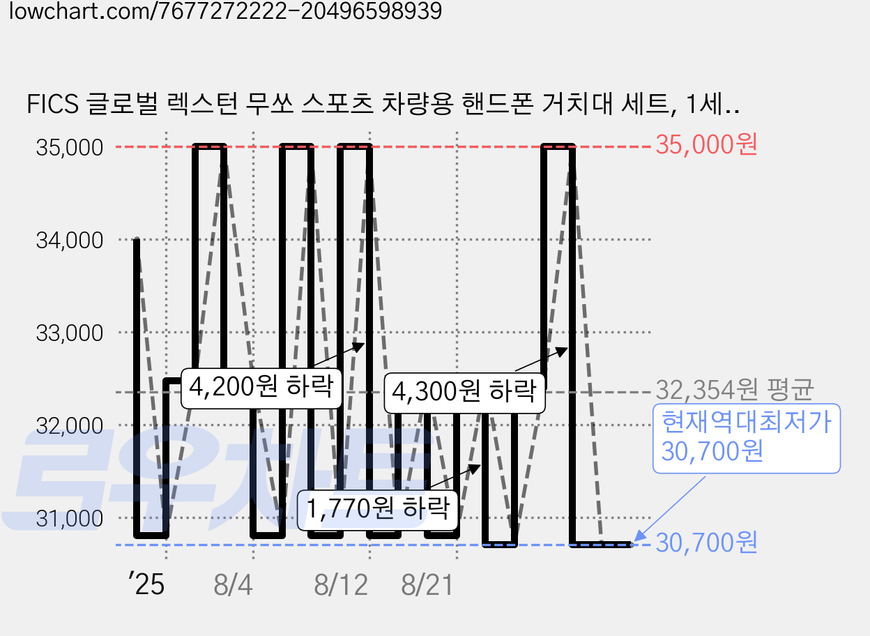 FICS 글로벌 렉스턴 무쏘 스포츠 차량용 핸드폰 거치대 세트, 1세트, 블랙 가격 변동 차트, 현재가 30,700원, 역대최저가