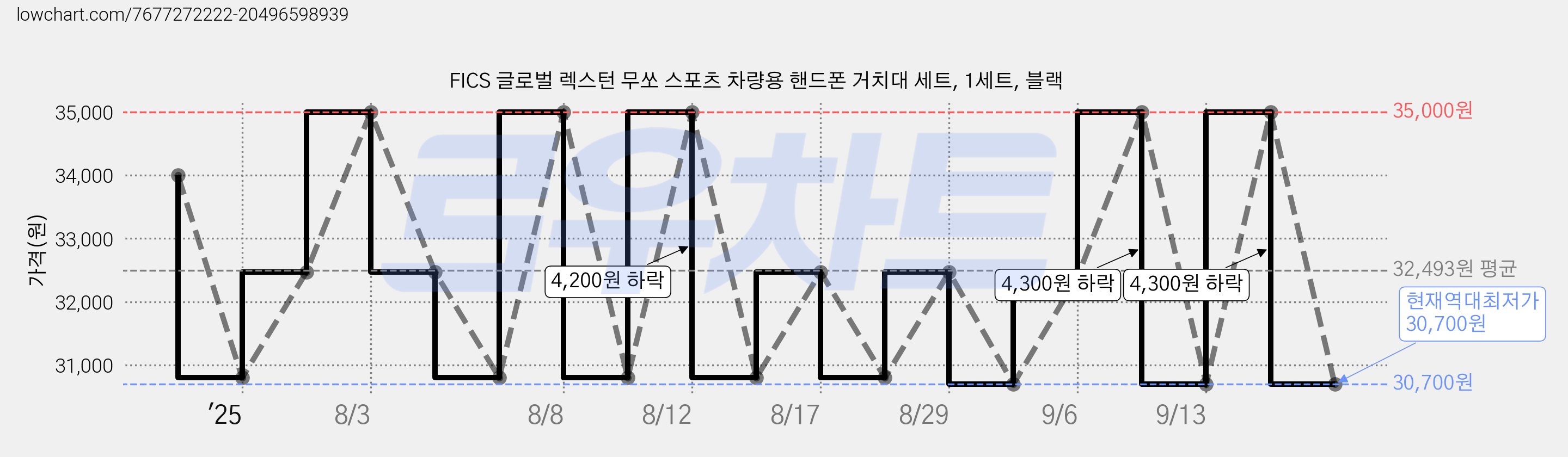 FICS 글로벌 렉스턴 무쏘 스포츠 차량용 핸드폰 거치대 세트, 1세트, 블랙 가격 변동 차트, 현재가 30,700원, 역대최저가