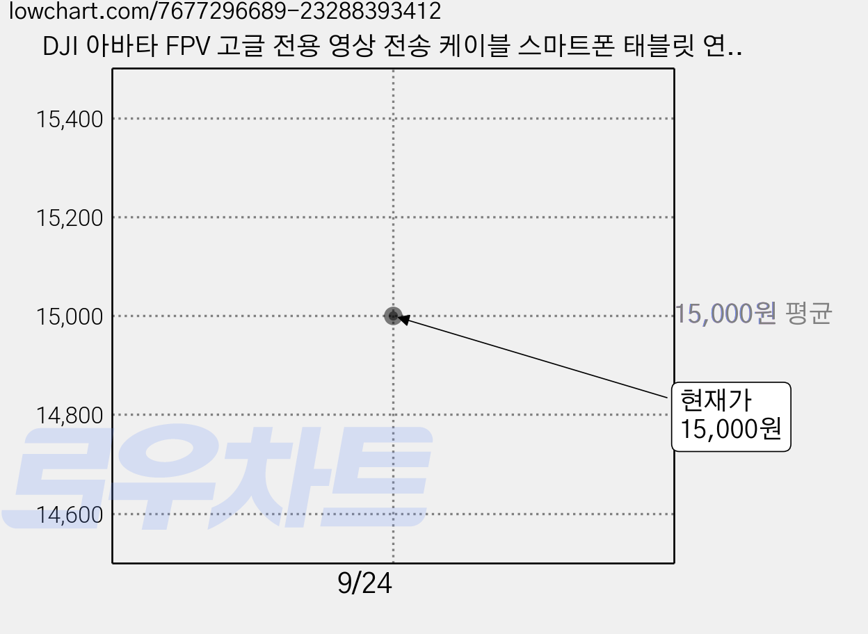 DJI 아바타 FPV 고글 전용 영상 전송 케이블 스마트폰 태블릿 연결 데이터 케이블 C타입 아이폰 안드로이드 호환, (아바타) 화면전송케이블(C타입)(그레이), 1개 가격 변동 차트, 현재가 15,000원