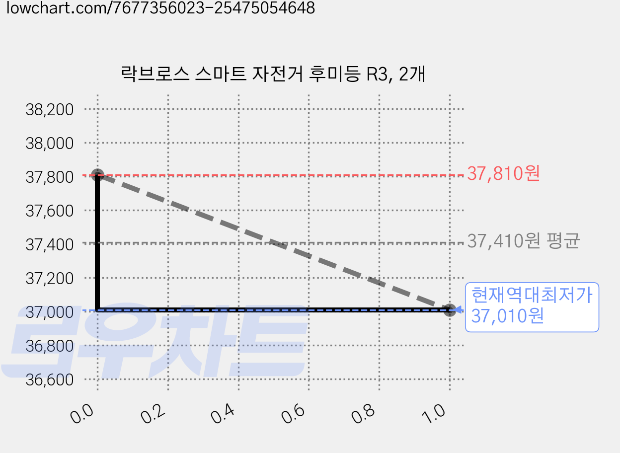 락브로스 스마트 자전거 후미등 R3, 2개 가격 변동 차트, 현재가 37,010원, 역대최저가