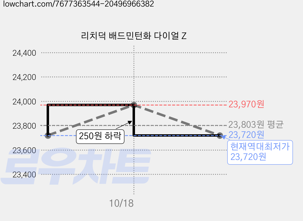 리치덕 배드민턴화 다이얼 Z 가격 변동 차트, 현재가 23,720원, 역대최저가