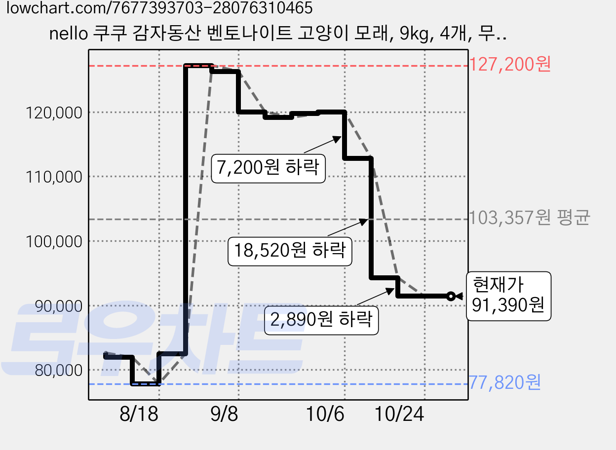 nello 쿠쿠 감자동산 벤토나이트 고양이 모래, 9kg, 4개, 무향 가격 변동 차트, 현재가 91,390원, 관측 최저가 77,820원