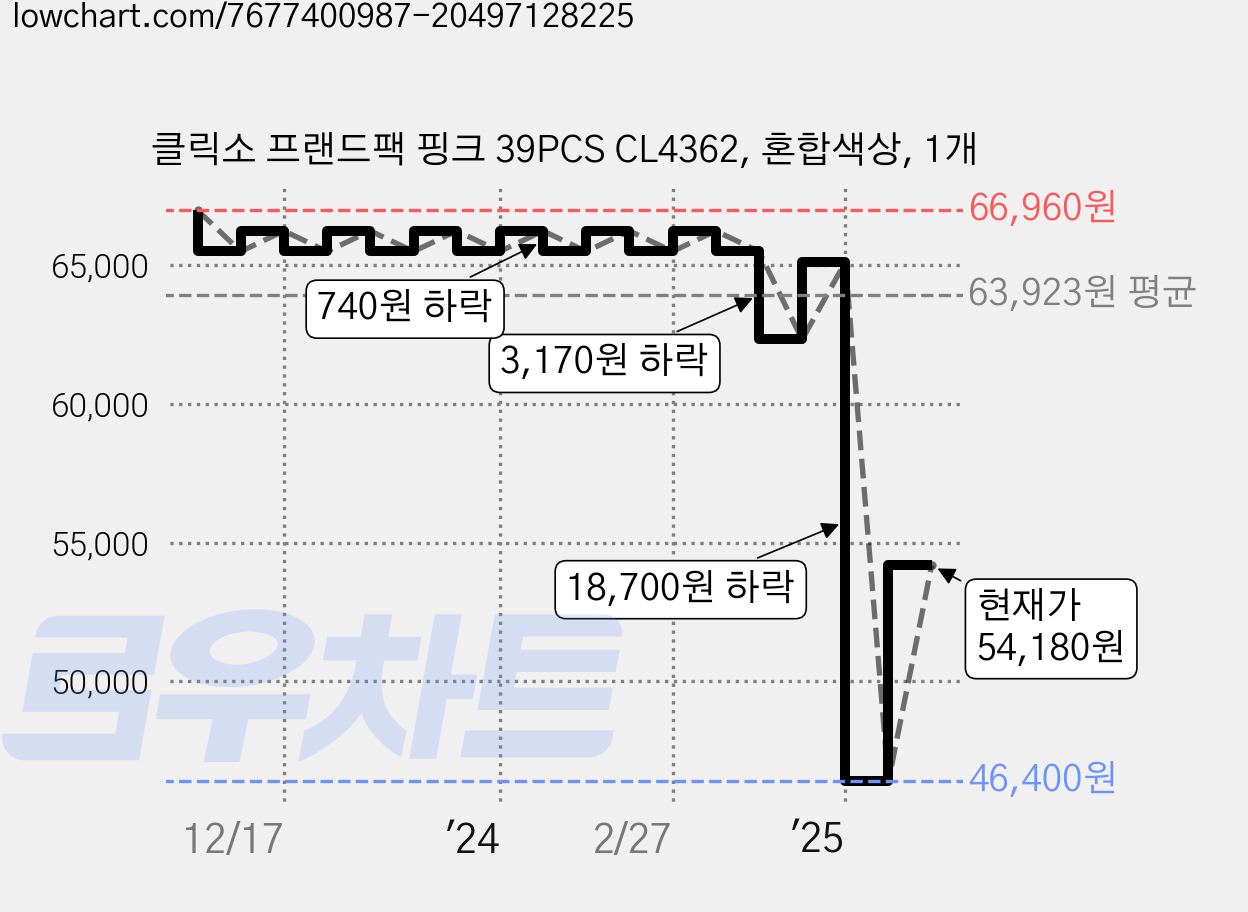 클릭소 프랜드팩 핑크 39PCS CL4362, 혼합색상, 1개 가격 변동 차트, 현재가 54,180원, 관측 최저가 46,400원