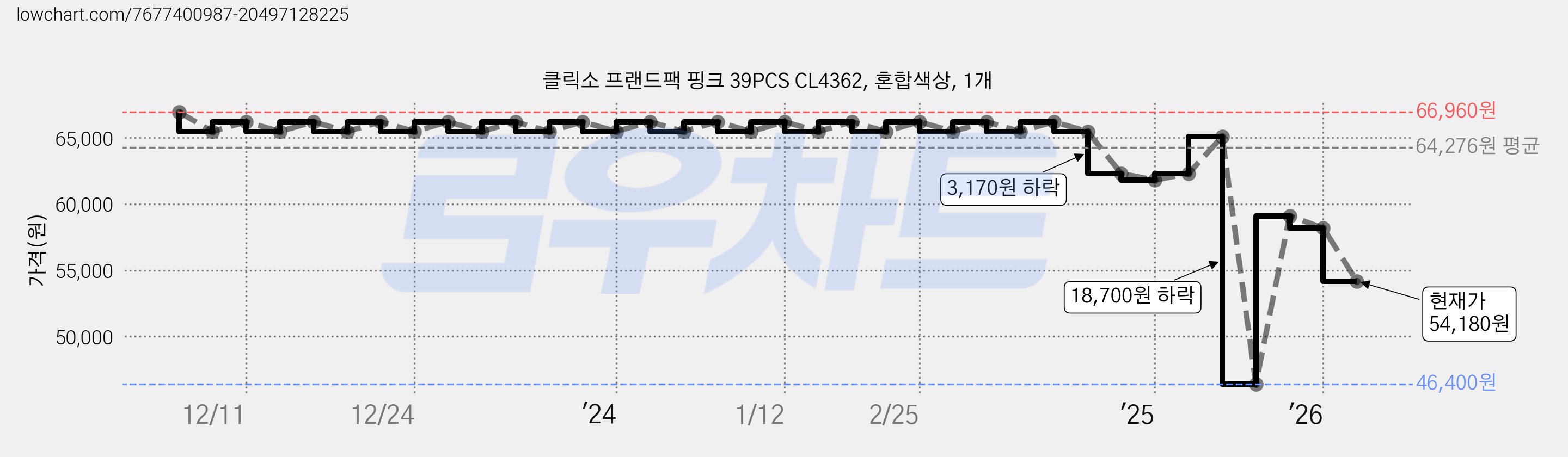 클릭소 프랜드팩 핑크 39PCS CL4362, 혼합색상, 1개 가격 변동 차트, 현재가 54,180원, 관측 최저가 46,400원