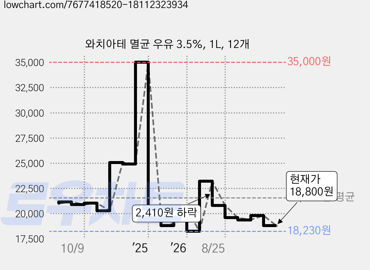 와치아테 멸균 우유 3.5%, 1L, 12개 가격 변동 차트, 현재가 18,800원, 관측 최저가 18,230원