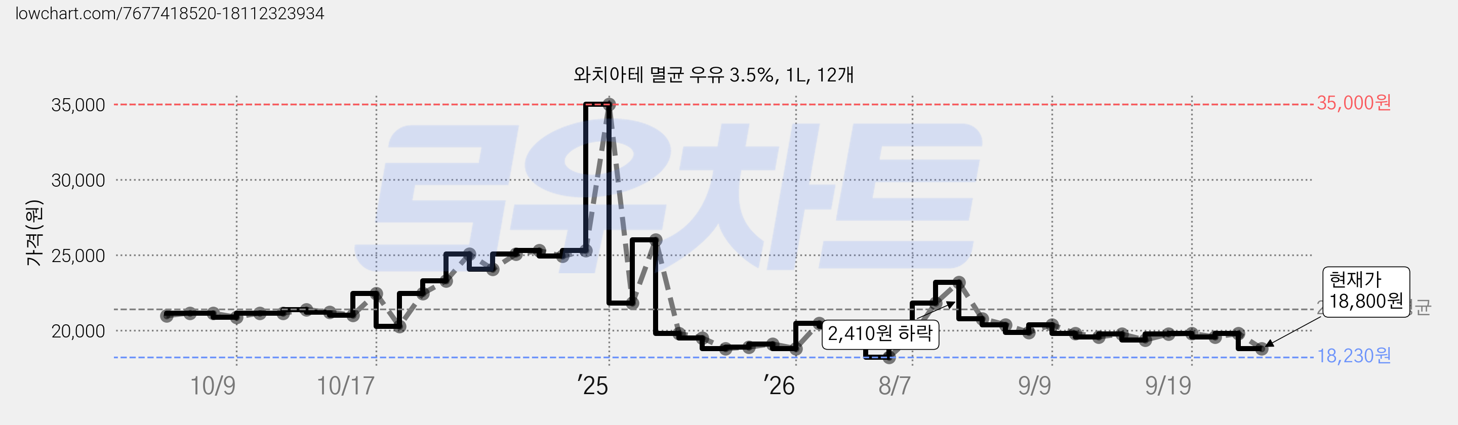 와치아테 멸균 우유 3.5%, 1L, 12개 가격 변동 차트, 현재가 18,800원, 관측 최저가 18,230원