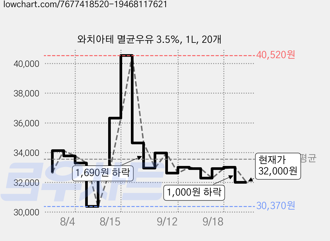 와치아테 멸균우유 3.5%, 1L, 20개 가격 변동 차트, 현재가 32,000원, 관측 최저가 30,370원