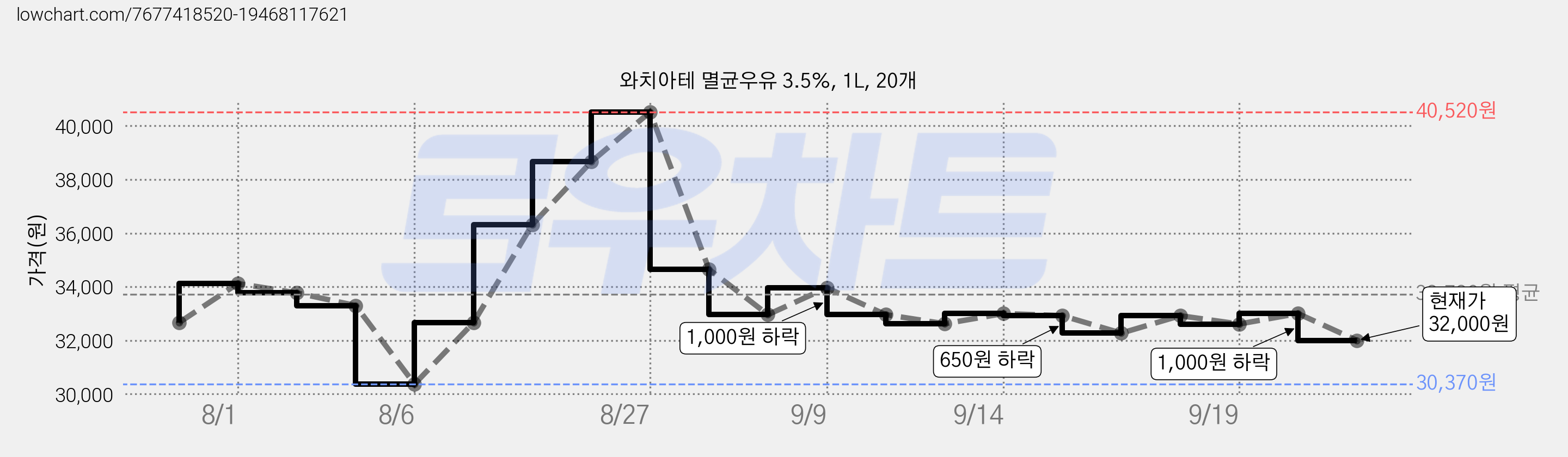 와치아테 멸균우유 3.5%, 1L, 20개 가격 변동 차트, 현재가 32,000원, 관측 최저가 30,370원