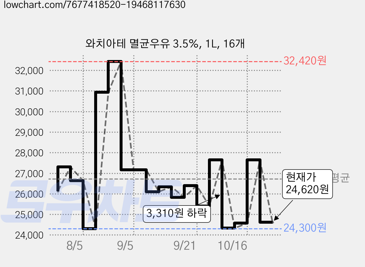 와치아테 멸균우유 3.5%, 1L, 16개 가격 변동 차트, 현재가 24,620원, 관측 최저가 24,300원