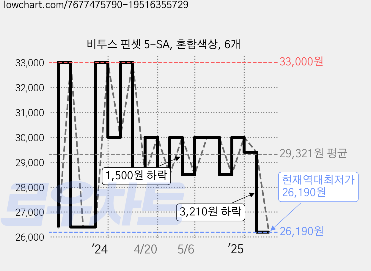 비투스 핀셋 5-SA, 혼합색상, 6개 가격 변동 차트, 현재가 26,190원, 역대최저가