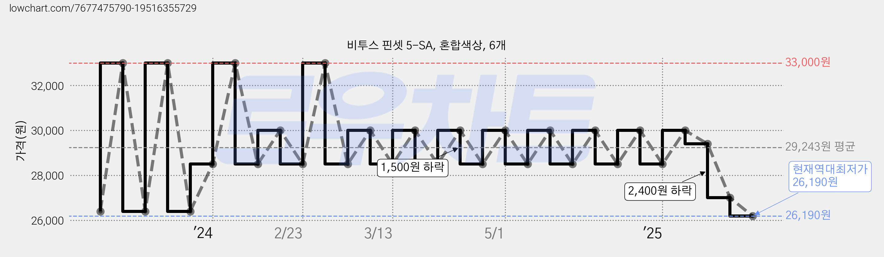 비투스 핀셋 5-SA, 혼합색상, 6개 가격 변동 차트, 현재가 26,190원, 역대최저가