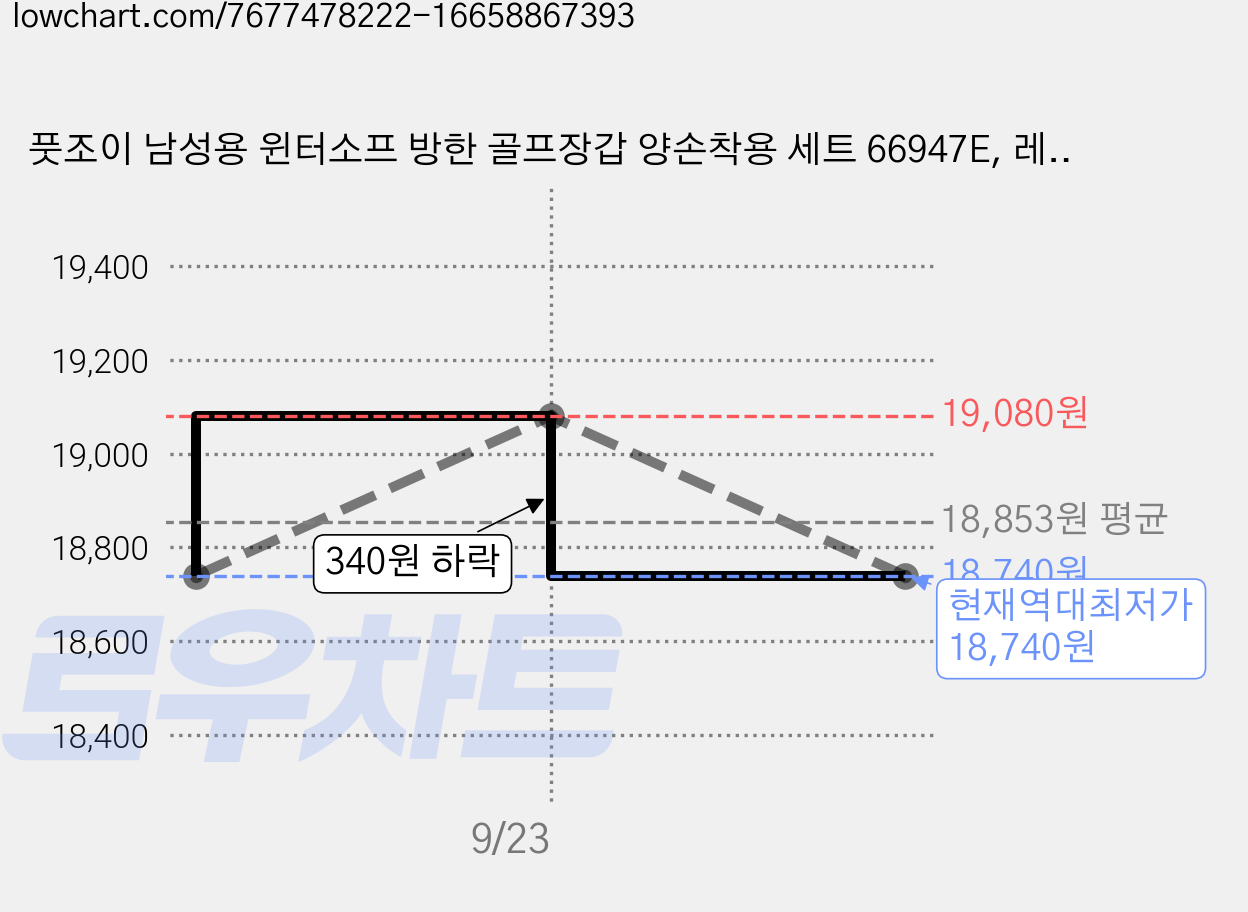 풋조이 남성용 윈터소프 방한 골프장갑 양손착용 세트 66947E, 레드, 1개 가격 변동 차트, 현재가 18,740원, 역대최저가