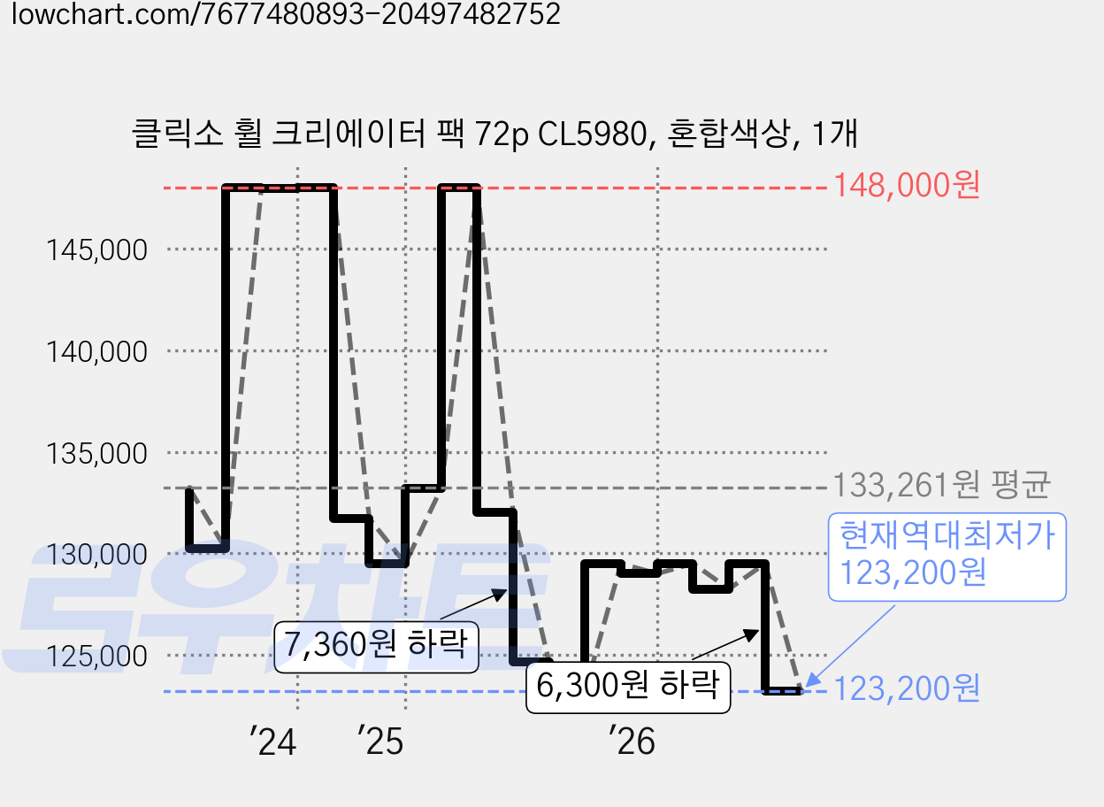 클릭소 휠 크리에이터 팩 72p CL5980, 혼합색상, 1개 가격 변동 차트, 현재가 123,200원, 역대최저가
