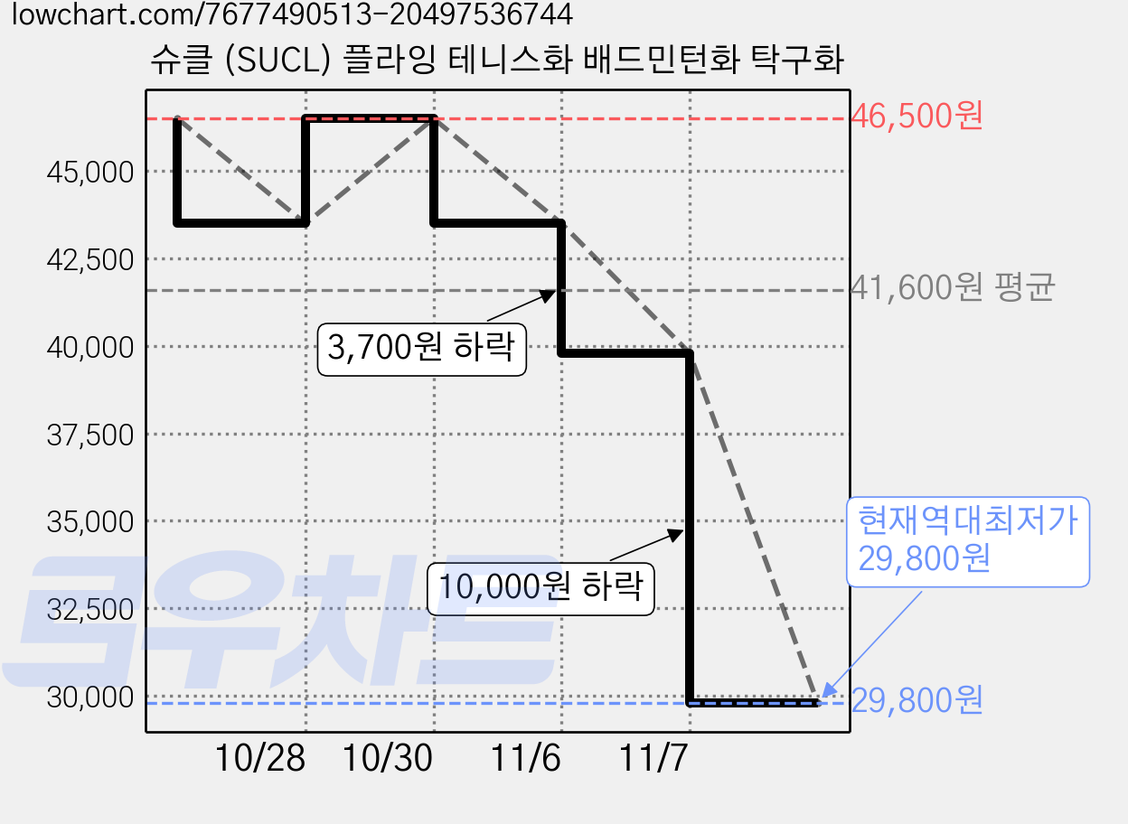 슈클 (SUCL) 플라잉 테니스화 배드민턴화 탁구화 가격 변동 차트, 현재가 29,800원, 역대최저가