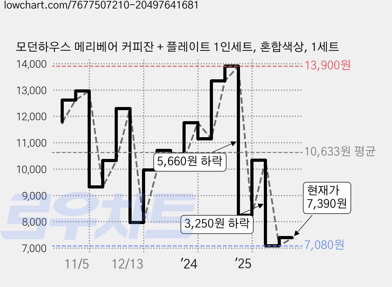 모던하우스 메리베어 커피잔 + 플레이트 1인세트, 혼합색상, 1세트 가격 변동 차트, 현재가 7,390원, 관측 최저가 7,080원