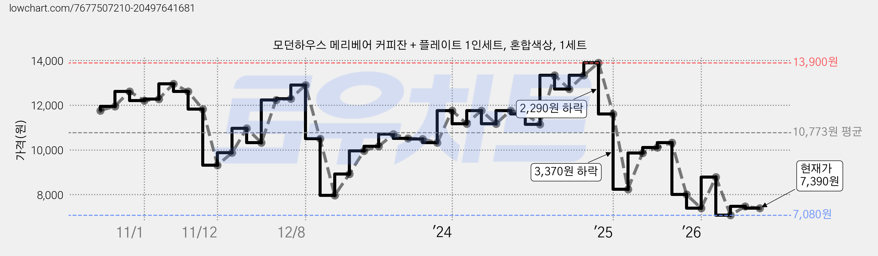 모던하우스 메리베어 커피잔 + 플레이트 1인세트, 혼합색상, 1세트 가격 변동 차트, 현재가 7,390원, 관측 최저가 7,080원