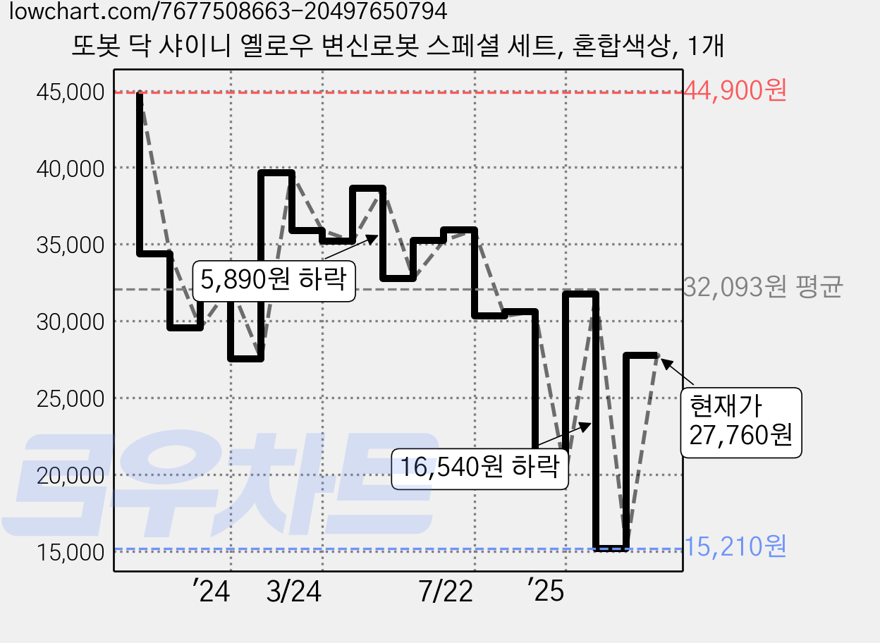 또봇 닥 샤이니 옐로우 변신로봇 스페셜 세트, 혼합색상, 1개 가격 변동 차트, 현재가 27,760원, 관측 최저가 15,210원