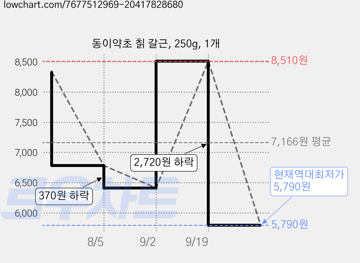 동이약초 칡 갈근, 250g, 1개 가격 변동 차트, 현재가 5,790원, 역대최저가