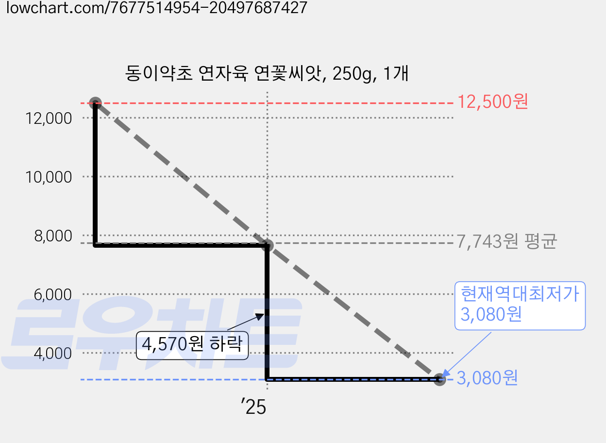 동이약초 연자육 연꽃씨앗, 250g, 1개 가격 변동 차트, 현재가 3,080원, 역대최저가