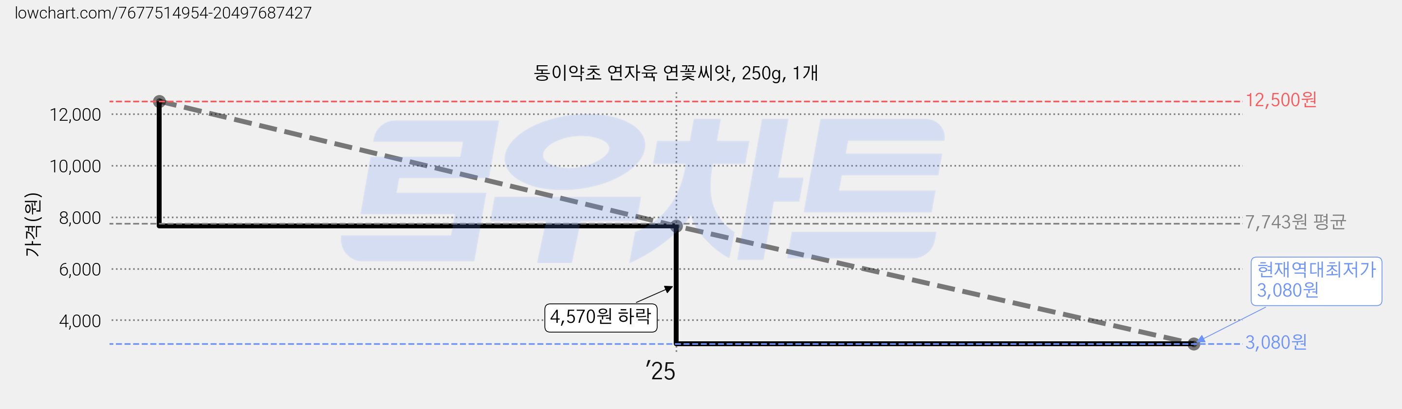 동이약초 연자육 연꽃씨앗, 250g, 1개 가격 변동 차트, 현재가 3,080원, 역대최저가