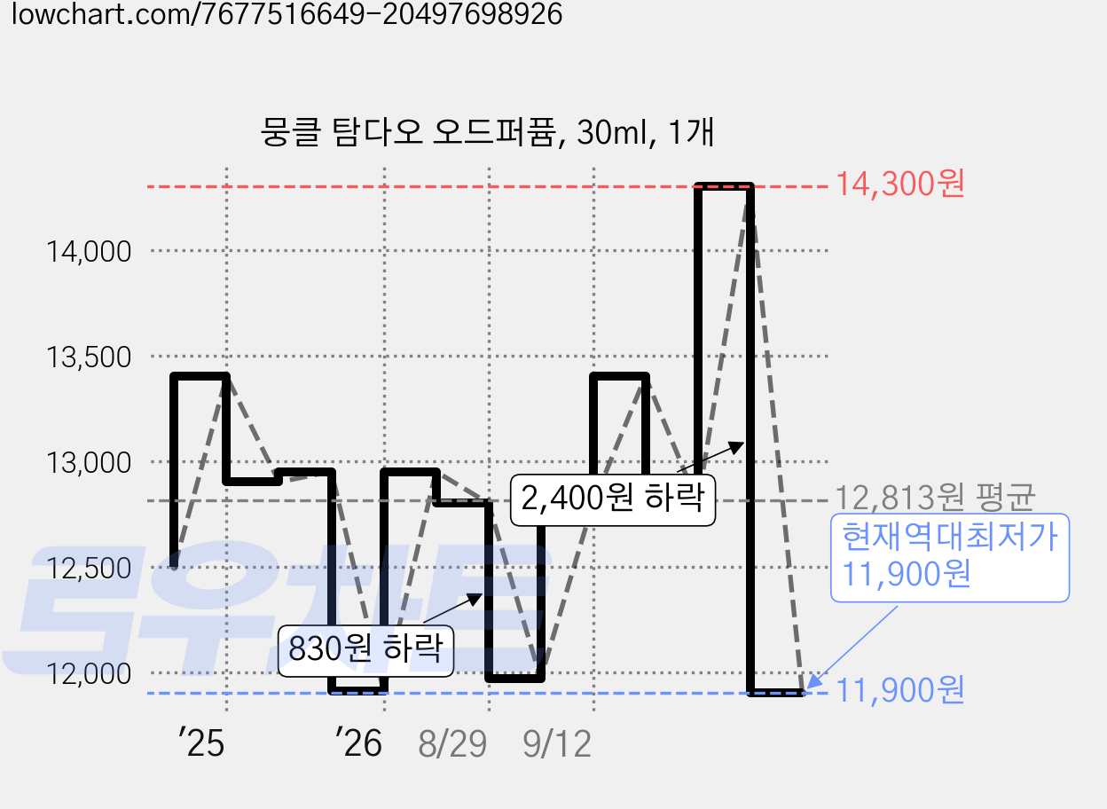 뭉클 탐다오 오드퍼퓸, 30ml, 1개 가격 변동 차트, 현재가 11,900원, 역대최저가