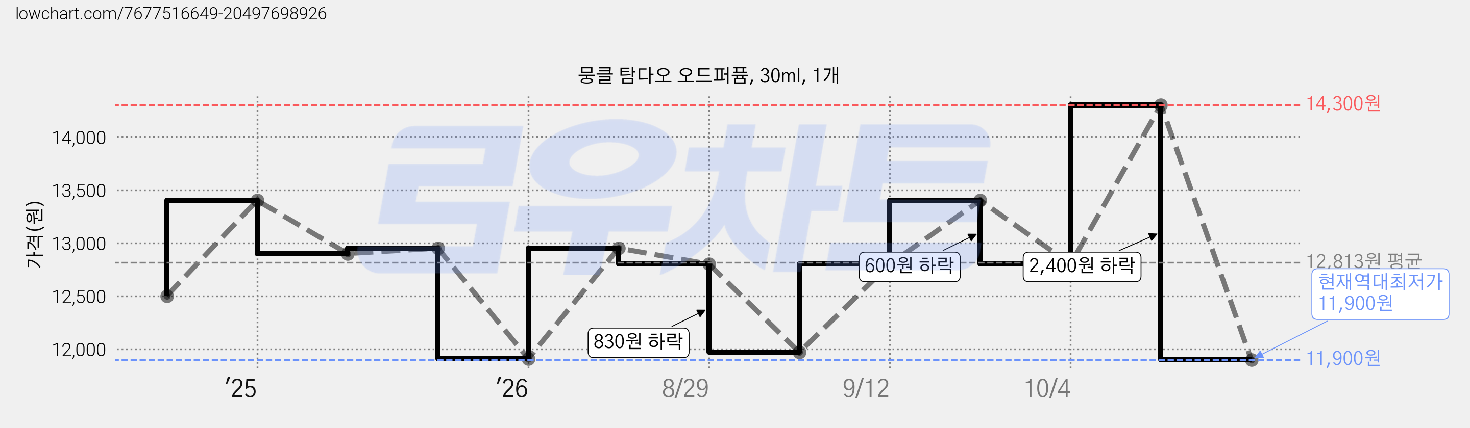 뭉클 탐다오 오드퍼퓸, 30ml, 1개 가격 변동 차트, 현재가 11,900원, 역대최저가