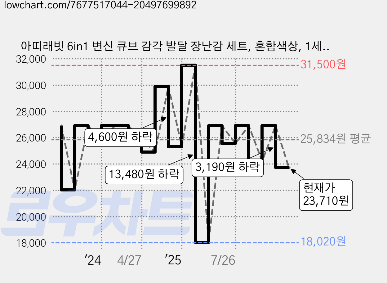 아띠래빗 6in1 변신 큐브 감각 발달 장난감 세트, 혼합색상, 1세트 가격 변동 차트, 현재가 23,710원, 관측 최저가 18,020원