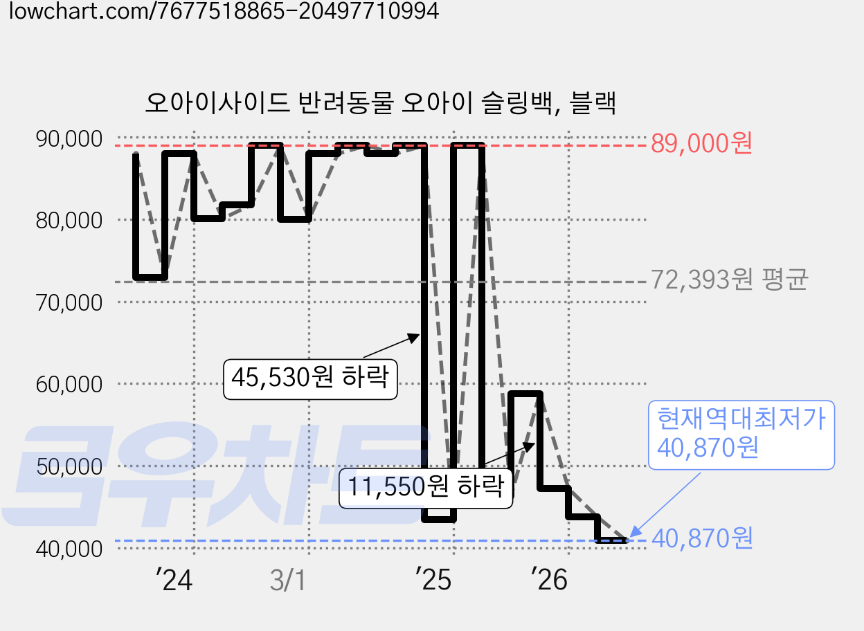 오아이사이드 반려동물 오아이 슬링백, 블랙 가격 변동 차트, 현재가 40,870원, 역대최저가