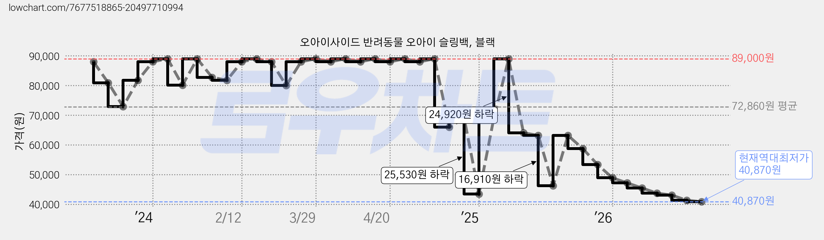 오아이사이드 반려동물 오아이 슬링백, 블랙 가격 변동 차트, 현재가 40,870원, 역대최저가